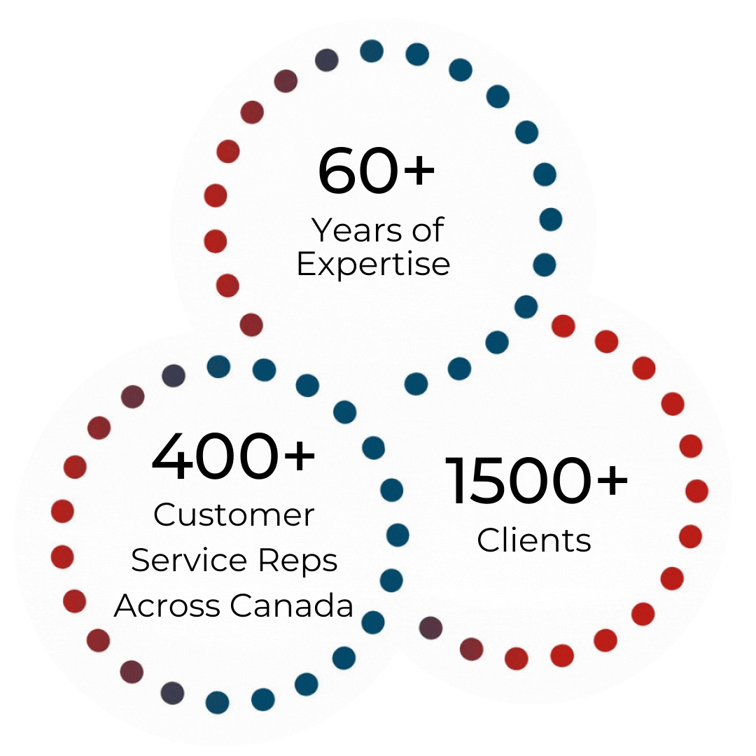infograhic that shows sixty plus years of experience, six hundred plus customer services reps and fifteen hundred plus clients.